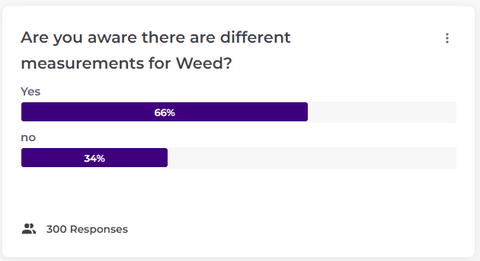 survey results of "Are you aware there are different measurements for weed?" 