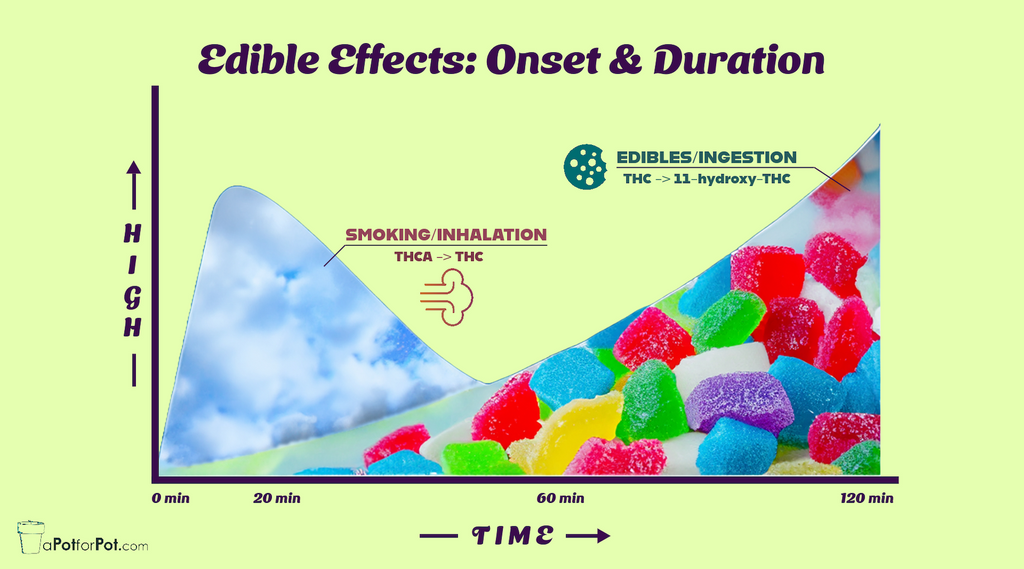 edible effects onset and duration compared to smoking weed