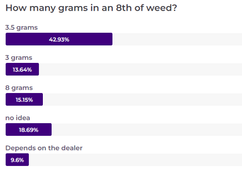survey results to "How many grams in an 8th of weed?" 