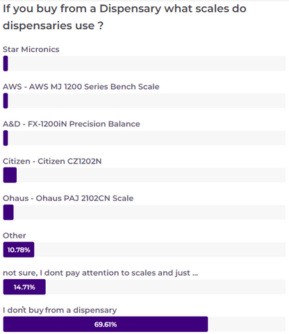 survey results of "If you buy from a dispensary what scales do dispensaries use?" 