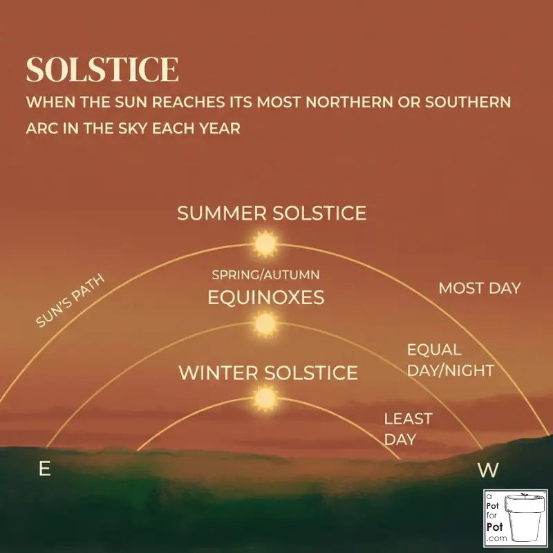 solstice and house of day.